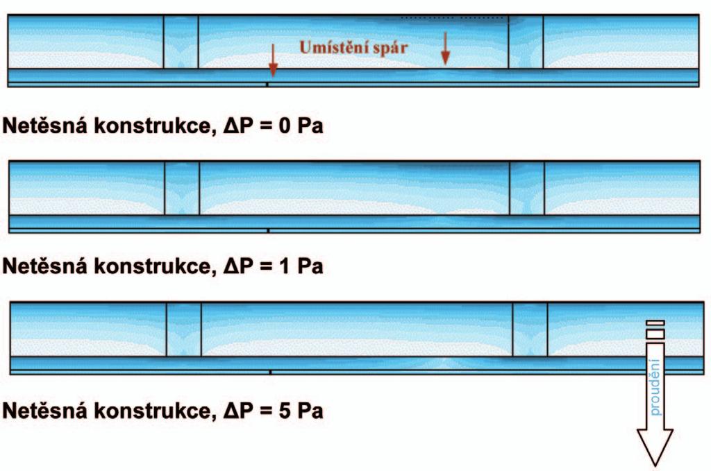 9 je názorně vidět, jakým způsobem zvyšuje proudění vzduchu skrze netěsnou šikmou střechou množství kondenzující vodní páry.