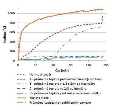 Kapitola 3 Vlastnosti slaměné konstrukce za požáru Obr. 9 Vzorek 1: Teplotní profil stěny ze samonosných balíků slámy [8] Vzorek č. 1: Nosná stěna ze slaměných balíků Vzorek č. 1 byl podroben tzv.