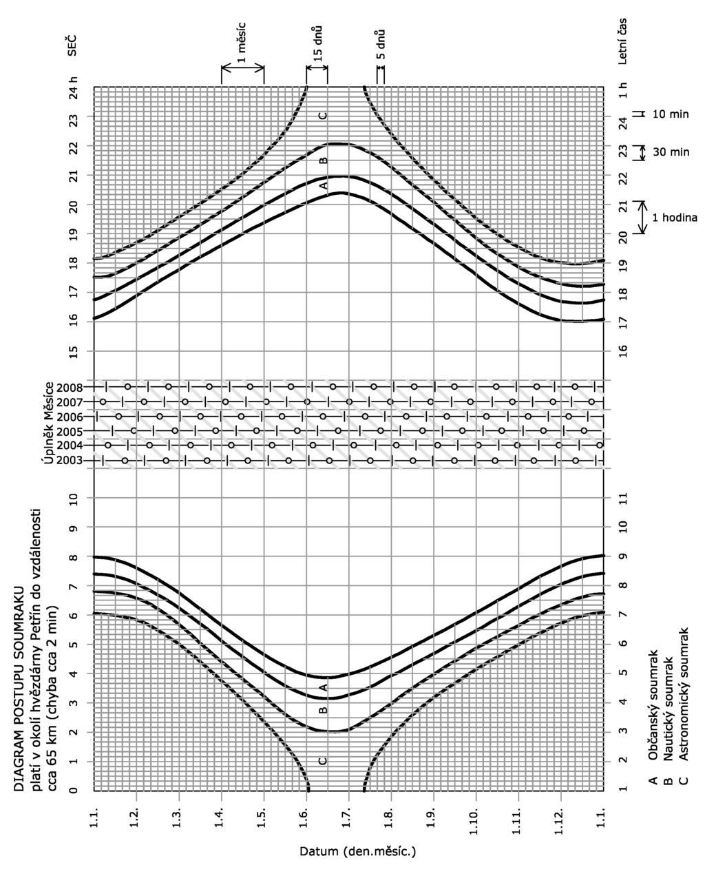 obr. 52 Diagram