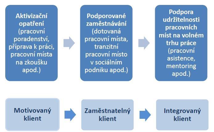 4. Podpora prostupného zaměstnávání a) Prostupné zaměstnávání 9 - Aktivity umožňující za pomoci doprovodných opatření podle individuálních potřeb (podporované zaměstnávání, komplexní práce s cílovou