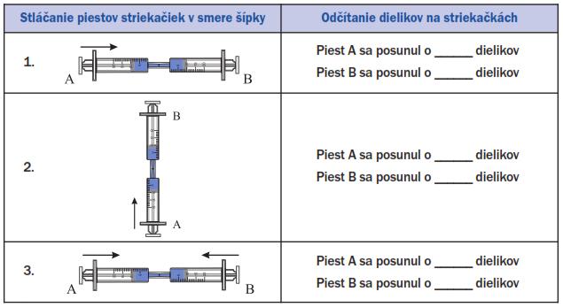 Pokus (Lapitková et al., 2010, s. 14) Úloha: Zisti, ako sa správa voda v injekčných striekačkách.