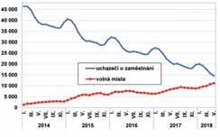 V evidenci bylo 2 829 osob se zdravotním postižením, což představovalo 19 procent z celkového počtu nezaměstnaných.