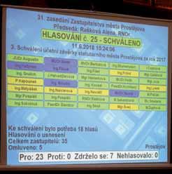 PŮVODNÍ ZPRAVODAJSTVÍ ZE ZASTUPITELSTVA Michal KADLEC Minulé pondělí byli z jednání zastupitelstva omluveni z pracovních důvodů Jaroslav Faltýnek (ANO 2011), Marek Moudrý (TOP 09 a Nezávislí