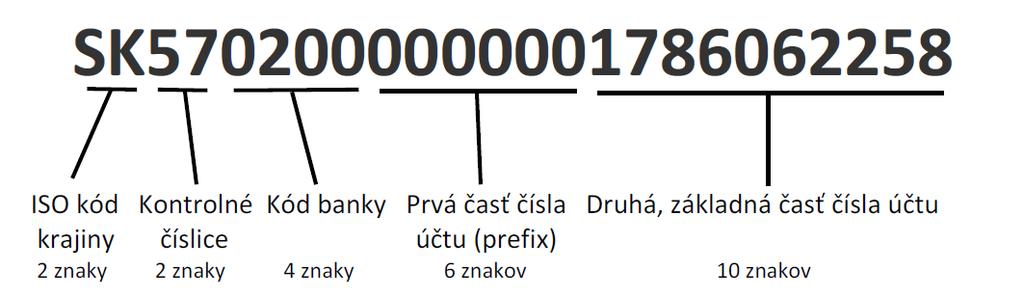 IBAN kód International Bank Account Number (medzinárodný formát bankového účtu) je medzinárodne štandardizovaná forma čísla bankového účtu, ktorá umožňuje jednoznačnú identifikáciu účtu, krajiny a