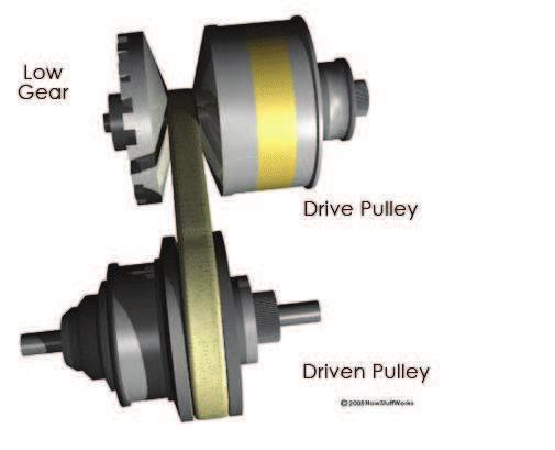 ROZBOR KONSTRUKČNÍCH ŘEŠENÍ AUTOMOBILOVÝCH PŘEVODOVEK Řemenové převodovky označované CVT (Continously Variable Transmission = plynule měnitelný převod) umožňují plynulé řazení (plynulou změnu