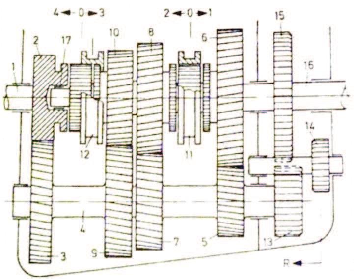 stupně, 11,12- řadicí objímka,13- hnací kolo pro zpětný chod, 14- posuvné kolo zpětného chodu, 15- pevné kolo zpětného chodu, 16- hlavní (výstupní) hřídel, 17- jehlové ložisko. [1] 1.3.2 SYSTÉM ŘAZENÍ Systém řazení, nebo-li řadicí mechanizmus, je u všech předlohových převodovek stejný.
