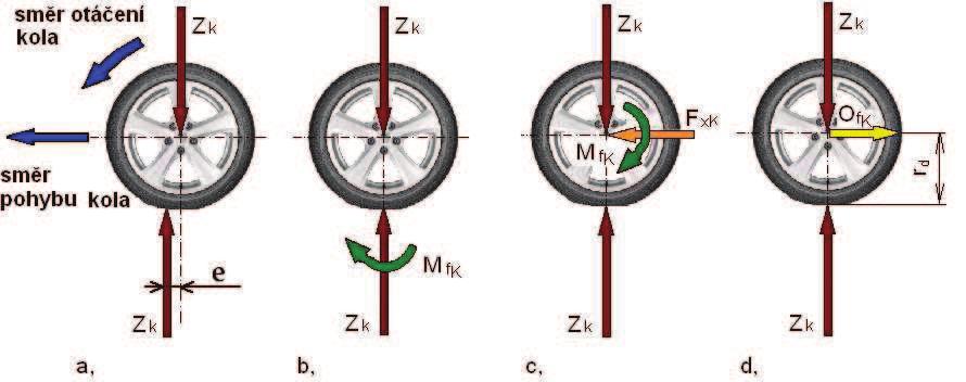 PŘEVODOVÁ OPTIMALIZACE 3.2.1 VÝPOČET VALIVÉHO ODPORU Valivý odpor vzniká při styku pneumatiky s vozovkou, tzn. při deformaci pneumatiky. Působí vždy proti směru pohybu vozidla.