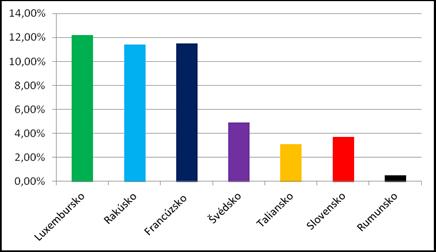 Slovensku nastal jej najväčší rozmach na prelome rokov 2005 až 2006, pričom jej najväčší prepad nastal v roku 2010, kde ale na začiatku roka 2011 opäť vzrástol.