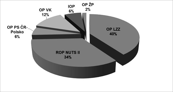 GRAF 1: Realizované projekty podle jednotlivých operačních programů (v %) Zdroj: vlastní zpracování Graf č. 2.