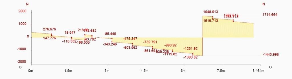 Obr. 17 Tečné zatížení rámu Obr. 18 Momentová charakteristika zatížení rámu Maximální ohybový moment působící na rám je asi 2777,8.