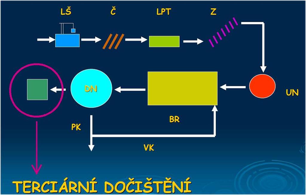 Terciární čištění v technologické lince ČOV Terciární čištění slouží k dočištění odpadních vod,