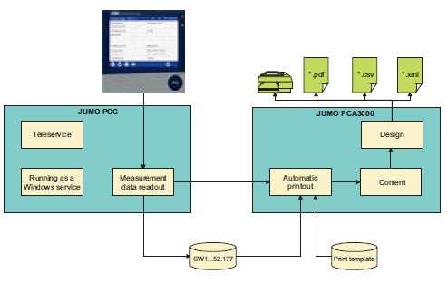 PC vyhodnocovací software PCA3000 PC bezpečnostní manažer PCS Program slouží pro administraci řízení přístupu uživatelů a je přístupný pouze administrátorům a je jej možné použít jen u přístrojů s