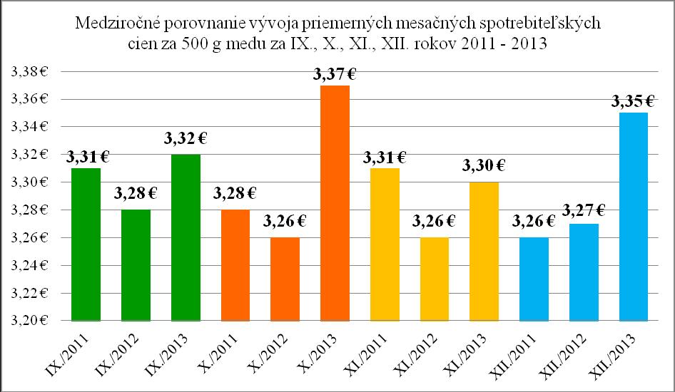 Priemerná spotrebiteľská cena medu bola na Slovensku v roku 2013 na hodnote 3,30 Eur za 500g medu. Spotrebiteľské ceny medu sa v priebehu roka menili iba minimálne a to najviac o 0,12 Eur. Graf č.