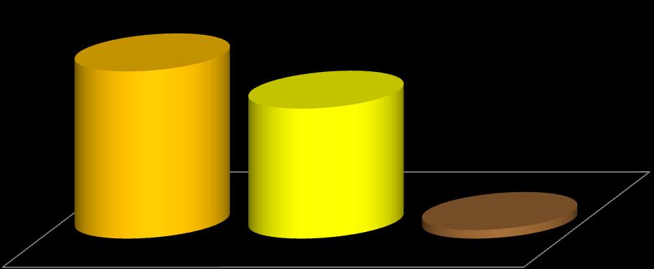 Graf č. 1: Spotreba medu, produkcia medu a počet včelstiev na Slovensku v roku 2012 4 977,00 3866,56 254,859 r. 2012 spotreba medu (ton) r.2012 produkcia medu (ton) r.2012 počet včelstiev (tis.