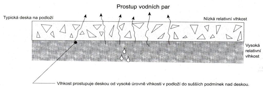 7.2 Zaolejovaný povrch Obrázek 7.1 Prostup vodních par[13] Nejčastěji se jedná o parkovací plochy, podlahy v technologických provozech.