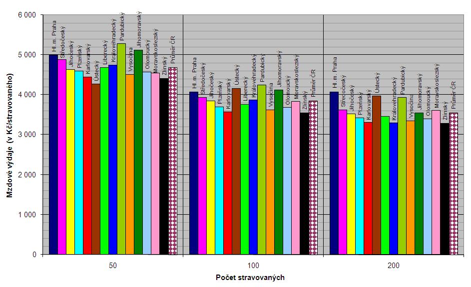 Nejvyšší hodnota krajského normativu MP v roce 2009 představuje 124,2 % z nejniţší hodnoty. Rozdíl mezi nejvyšší a nejniţší hodnotou činí 793 Kč/stravovaného.