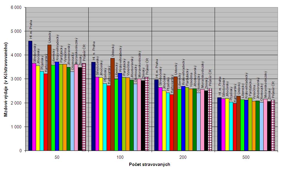 Mzdové výdaje na 1 stravovaného, vzdělávajícího se v ZŠ, ve školní jídelně o velikosti 50, 100, 200 a 500 stravovaných v jednotlivých krajích v roce 2009 (v Kč/stravovaného) c) STRAVOVANÍ,