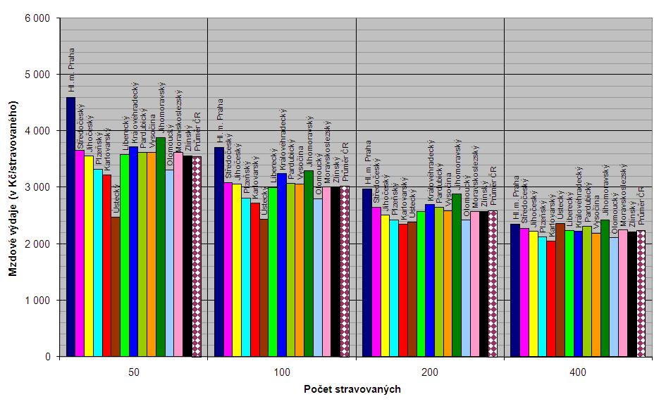 Mzdové výdaje na 1 stravovaného, vzdělávajícího se v SŠ, konzervatoři a VOŠ, ve školní jídelně o velikosti 50, 100, 200 a 400 stravovaných v jednotlivých krajích v roce 2009 (v Kč/stravovaného) d)