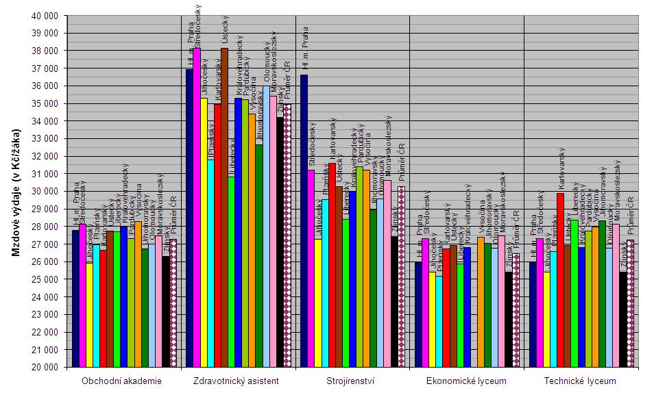 Magistrát Hl. m. Prahy stanovil niţší normativ MP neţ v loňském roce, u ostatních 13 KÚ došlo k jeho zvýšení. Ekonomické lyceum 78-42-M/002 1. KÚ Moravskoslezského kraje 27 458,- 1.