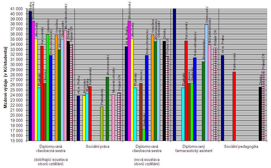 Mzdové výdaje na 1 ţáka v 5 nejobsazenějších oborech vzdělání vyšších odborných škol v jednotlivých krajích v roce 2009 (v Kč/studenta) V porovnání s rokem 2008: - v letošním roce u porovnávaných