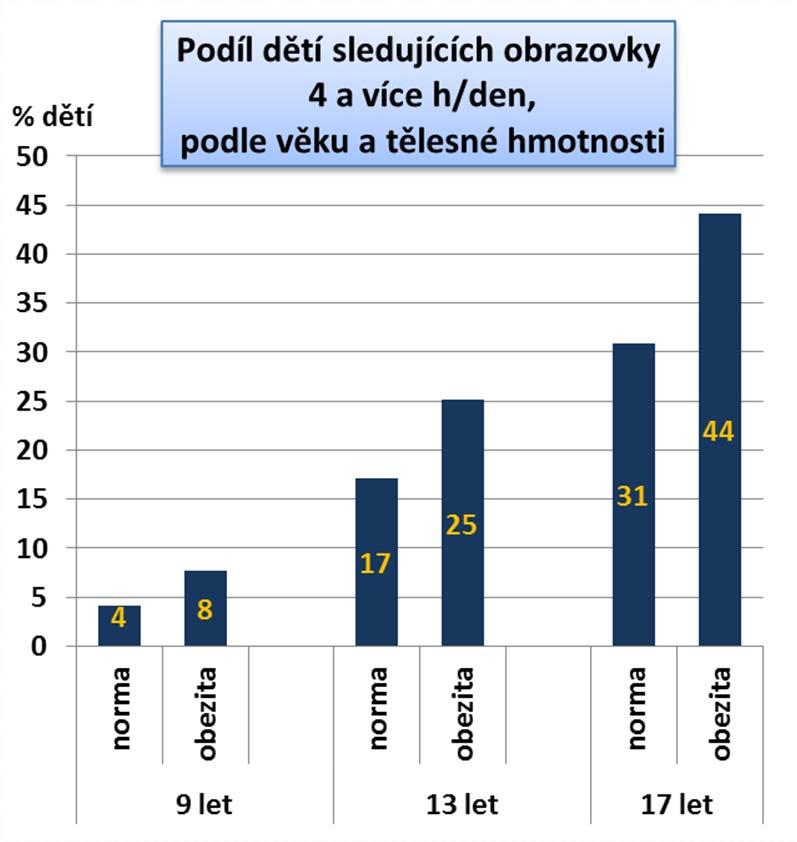 Čas sledování obrazovek (hodin / den) Medián, 25. 75. perc.