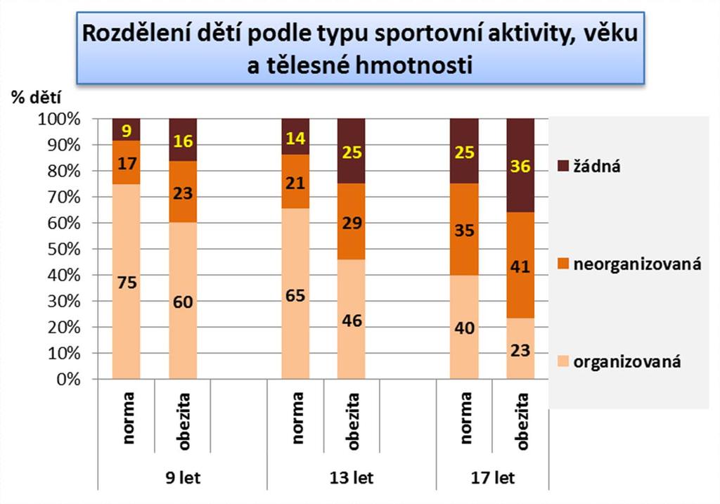 (nezohledněny nesportující děti) medián věk (hod / týden) obezita 5 9 let