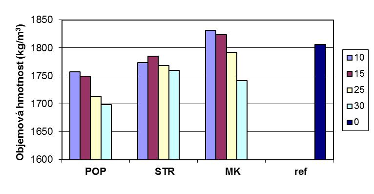 Tab. 28 Stanovení konzistence cementových past Cementová pasta Rozliv (mm) Referenční 55 POP 60-75 STR 75-85 MK 43-50 Výsledky stanovení objemové hmotnosti jsou shrnuty na obrázku 36.