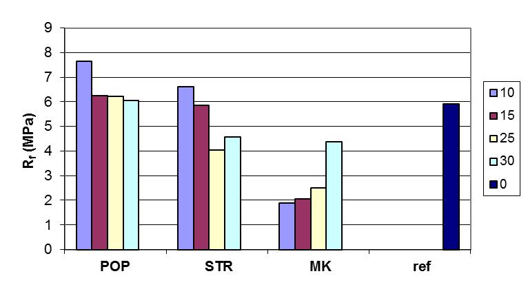 Obr. 37 Stanovení pevnosti v tahu ohybem. V případě stanovení pevnosti v tlaku již u všech příměsí dochází k postupnému snižování pevností s rostoucím množstvím příměsi.