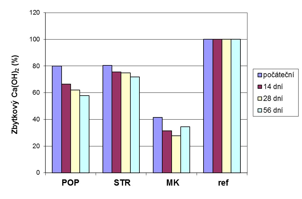 56 dnech dochází k překvapivému zvýšení obsahu zbytkového Ca(OH) 2, což je způsobeno pravděpodobně tím, že povrch zrn příměsi již zreagoval a nyní pucolánová reakce již probíhá pomaleji.