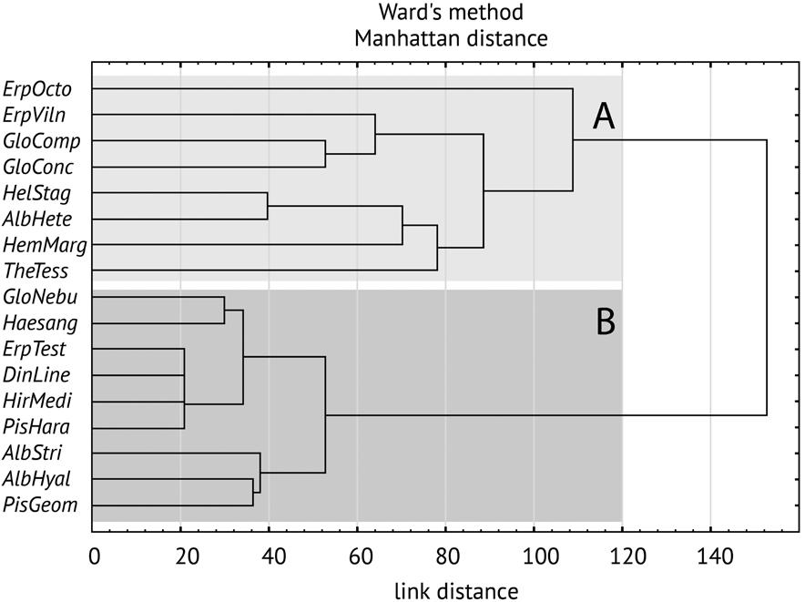 170 Nela Kubová and Jana Schenková Results Species composition Overall, 4,547 individuals of 17 leech species were found (Table 1).