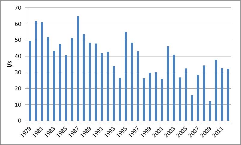 Obrázek 4-34 Vývoj čerpání podzemní vody v HGR 4611 od roku 1979 do roku 2012 Do rajonu existuje vydatný přívod vody vodohospodářskými soustavami z vodní nádrže Přísečnice v Krušných horách.