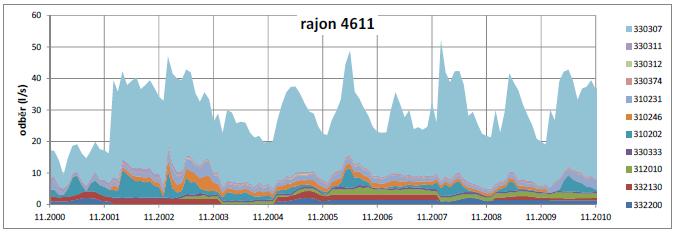 Obrázek 6-21 Vývoj ročních odběrů podzemní vody v období hydrologických let 2001-2012 V hydrogeologickém rajonu není povrchový odtok monitorován.
