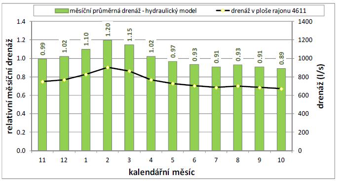 Obrázek 6-24 Drenáž podzemní vody do povrchových vod v pr ůměrném hydrologickém roce Modelová drenáž podzemní vody do povrchových toků pro průměrný hydrologický rok vychází relativně stabilní