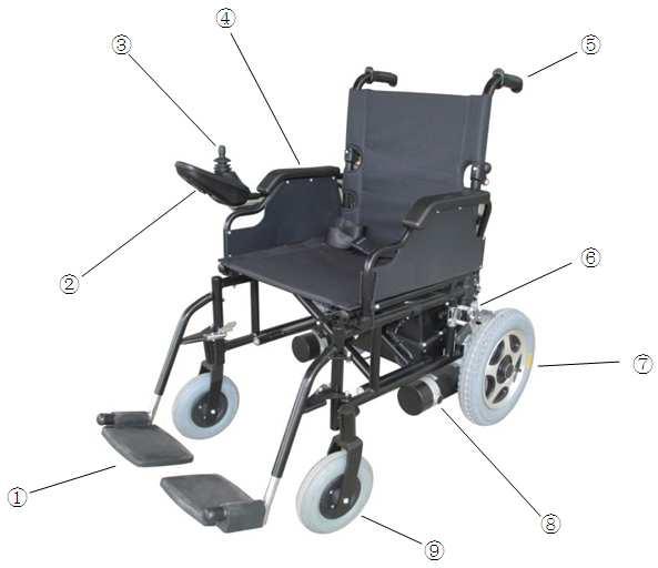 Klíčové součásti mobilního elektrického vozíku Model: SELVO i4600 odlehčená verze 1. Nožní opěrka 2. Nabíjecí konektor 3. Ovládací joystick 4. Loketní opěrka 5. Tlačné madlo 6. Baterie 7.