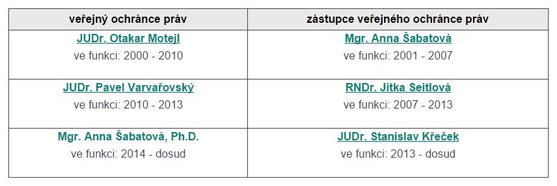 UTB ve Zlíně, Fakulta aplikované informatiky 14 byl přijat 12. 8. 1999 a s ním byl také přijat zákon č. 349/1999 Sb. o veřejném ochránci práv a účinnosti nabyl po 60 dnech tj. 28. 2. 2000.