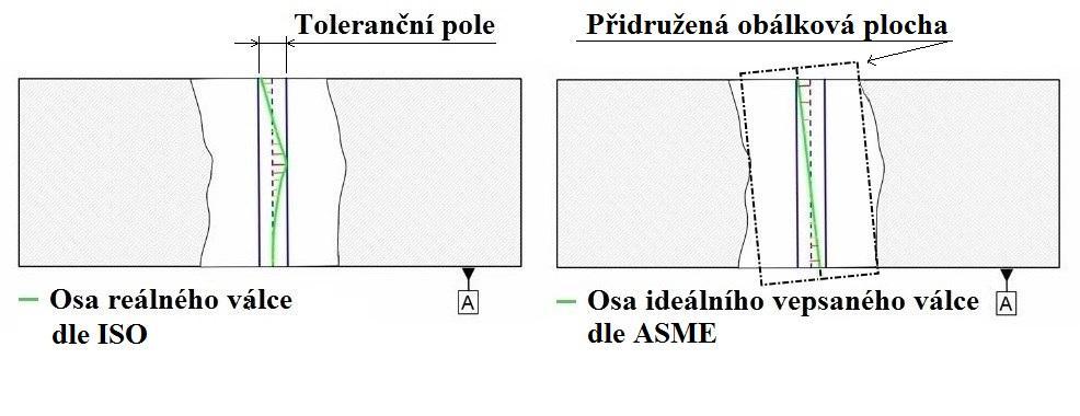 PŘEHLED SOUČASNÉHO STAVU POZNÁNÍ Obrázek 20 znázorňuje rozdíl os (získaných jak podle ISO tak ASME) Obrázek 20 Rozdíl os - převzato a upraveno ze zdroje [27] Z důvodu odlišných postupů při získávání