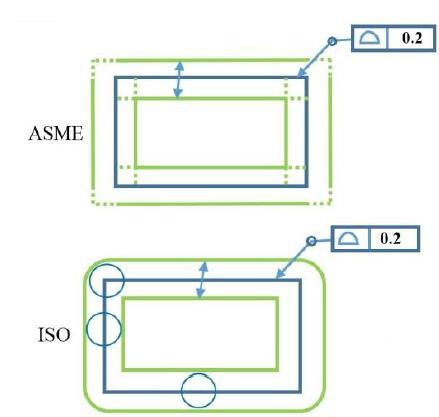 PŘEHLED SOUČASNÉHO STAVU POZNÁNÍ ISO dovoluje aplikovat toleranci polohy na plochu, kdežto podmínkou ASME je, aby byla pozice uplatněna jen pro prvek velikosti.