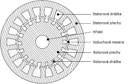14 1 ASYNCHRONNÍ STROJ OBECNĚ Asynchronní nebo také indukční stroj je sestrojen ze dvou hlavních částí. První z těchto částí je statorové jho a druhou rotorové jádro.