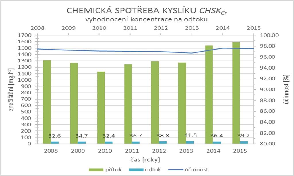 Graf. 5.3: Znečištění CHSKCr a účinnost čištění v letech 2008-2015 V grafu 5.