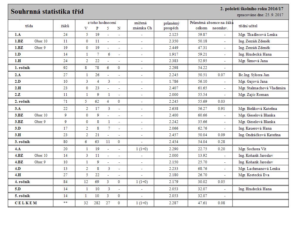 6.2 II. pololetí Zdroj: přehledy ze systému Bakalář, modul Evidence 6.3 Výchovná opatření I. pololetí II.