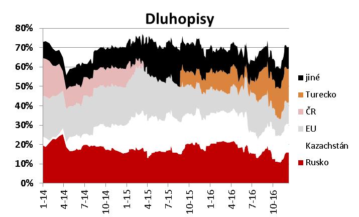 růstu zaostaly Zlato: 3% 1 % NAV Dluhopisy : 59% 70% NAV - dokupy po