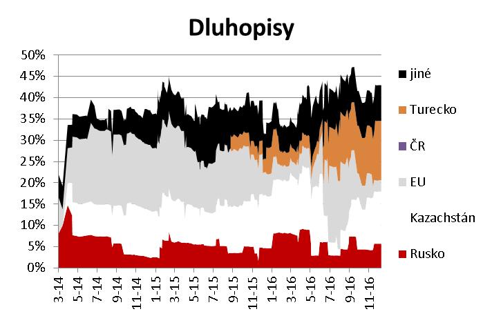 sektorů, které v růstu zaostaly Zlato: 4% 1,5% Dluhopisy: 42 43%