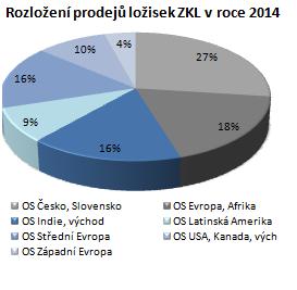 OBCHOD A MARKETING Prodeje ložisek ZKL (tis.