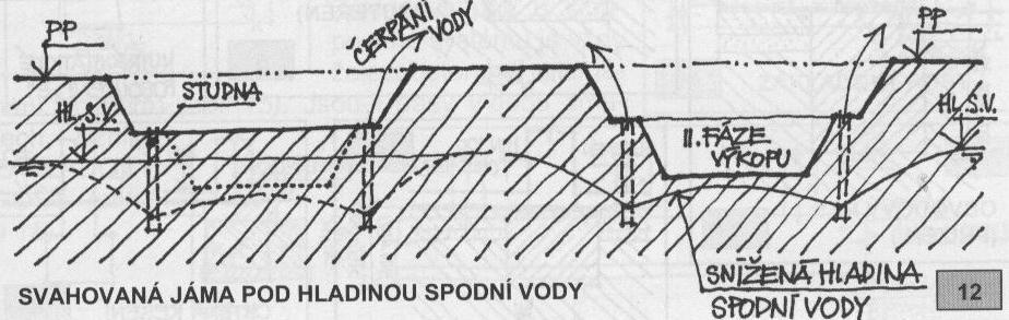 SVAHY VÝKOPOVÝCH JAM U HLUBŠÍCH VÝKOPŮ CHRÁNÍ PŘED PŘÍTOKEM POVRCHOVÉ VODY LAVIČKY - BERMY.