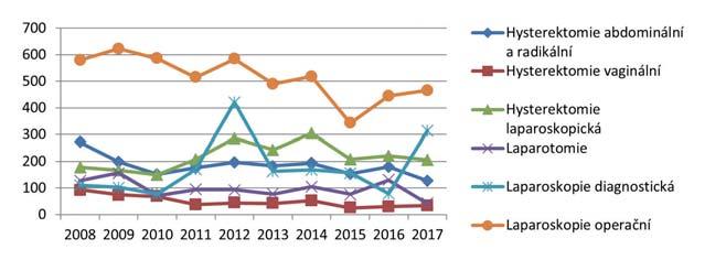 Graf 6: Velké operační výkony na GPK v letech 2008-2017 Graf 7: Malé operační výkony na GPK v letech 2008 2017 komplexní ambulantní a lůžková péče v dětské gynekologii využití nových léčebných