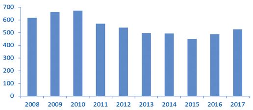 Graf 8: Počty cyklů asistované reprodukce v Centru asistované reprodukce Gynekologicko-porodnické kliniky FN Brno v letech 2008 2017 Graf 9: Výkony v Andrologické laboratoři Centra asistované