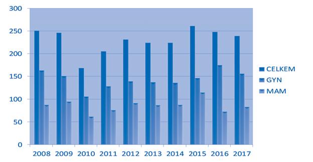 Graf 10: Záchyt zhoubných nádorů v Onkogynekologickém centru FN Brno (2008 2017) Centrum onkologické prevence a klinická onkogynekologie 2012 2013 2014 2015 2016 2017 Počet vyšetření 2 830 4 706 5