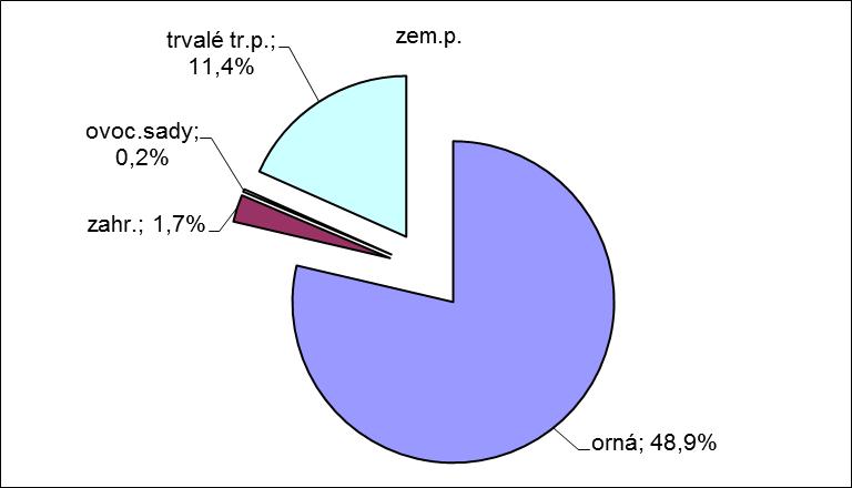 133 Zemědělská půda, složení Nezemědělská půda, složení Rok 2012 V ROCE 2012 ČINILA CELKOVÁ VÝMĚRA