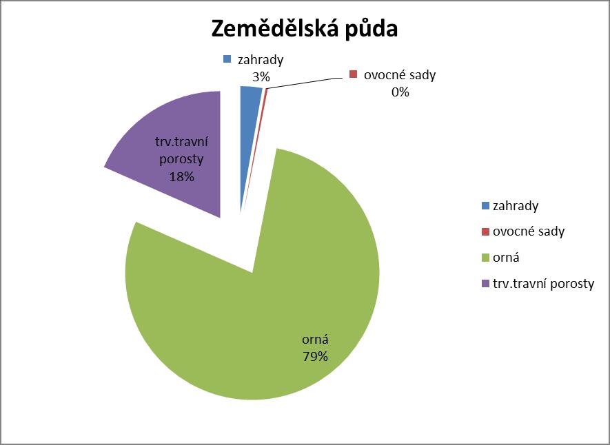 140 Z grafu struktury zemědělské půdy je patrné, že území MAS MOST Vysočiny má téměř o 10% více orné půdy v porovnání s celorepublikovým průměrem (orná půda za ČR činí 70%).