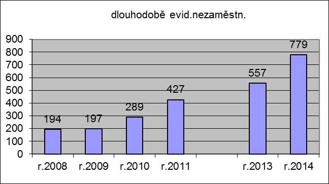 154 V tabulce jsou, kromě počtu osob z jednotlivých kategorií dle grafů, uvedena i procenta, kterými se jednotlivé kategorie podílejí na celkovém počtu osob evidovaných jako uchazeči o zaměstnání v